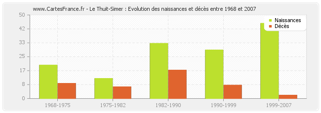 Le Thuit-Simer : Evolution des naissances et décès entre 1968 et 2007